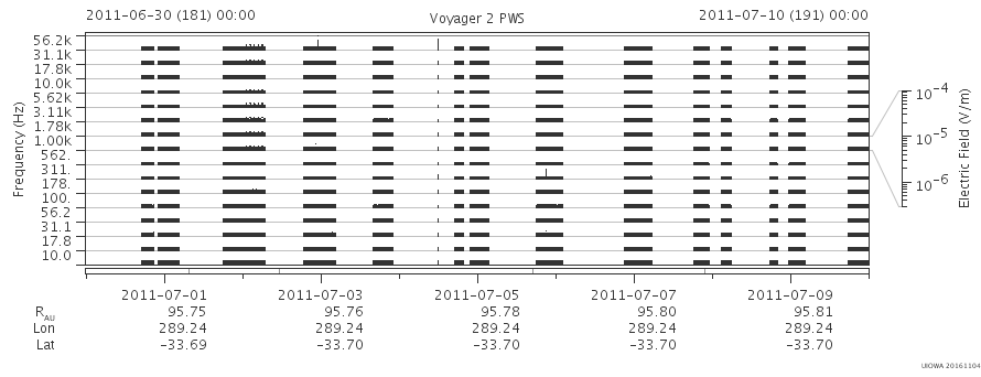 Voyager PWS SA plot T110630_110710