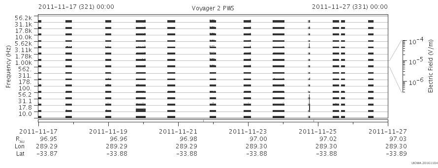 Voyager PWS SA plot T111117_111127