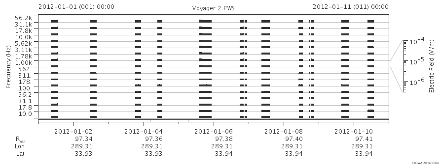 Voyager PWS SA plot T120101_120111