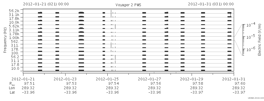 Voyager PWS SA plot T120121_120131