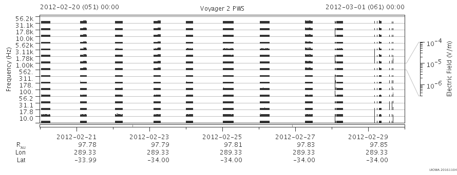 Voyager PWS SA plot T120220_120301