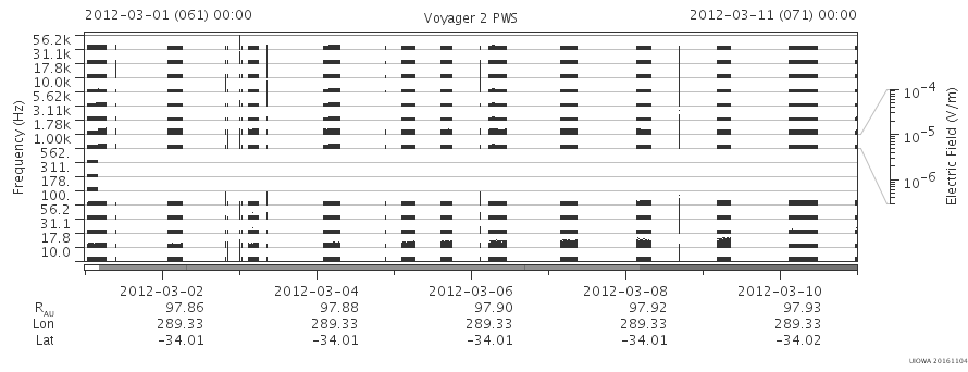 Voyager PWS SA plot T120301_120311