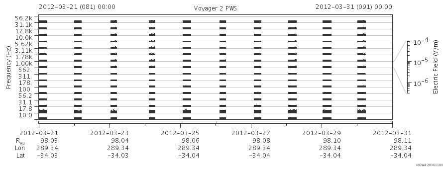 Voyager PWS SA plot T120321_120331