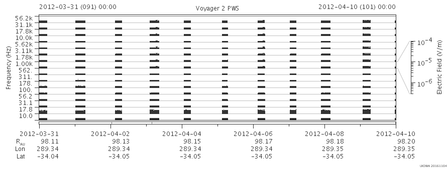 Voyager PWS SA plot T120331_120410