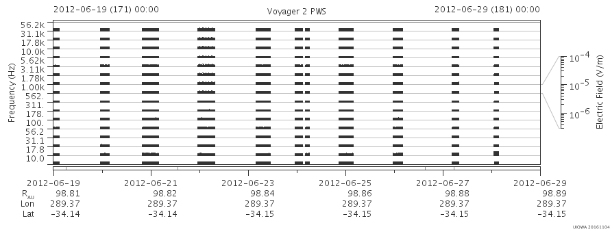Voyager PWS SA plot T120619_120629