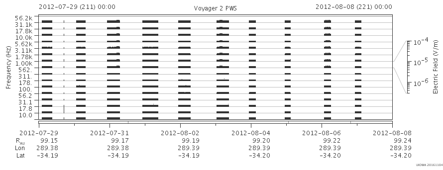 Voyager PWS SA plot T120729_120808