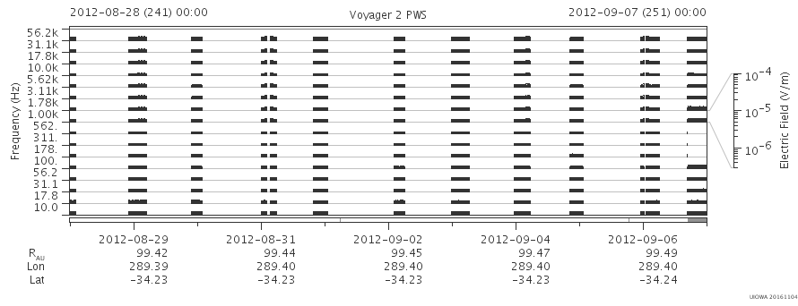 Voyager PWS SA plot T120828_120907