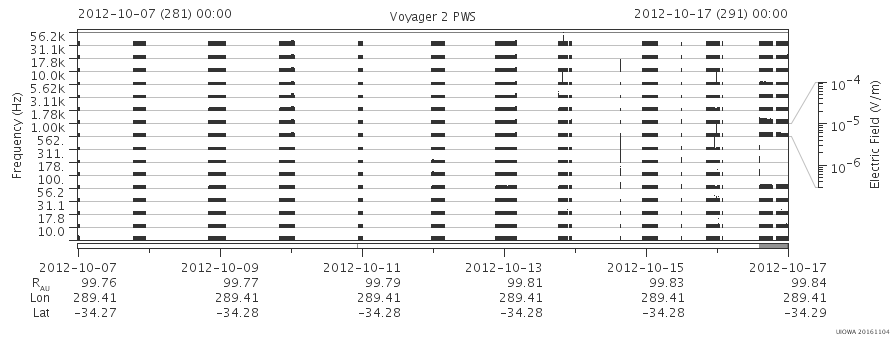 Voyager PWS SA plot T121007_121017