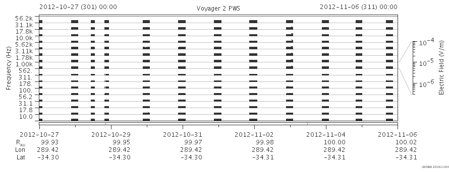 Voyager PWS SA plot T121027_121106