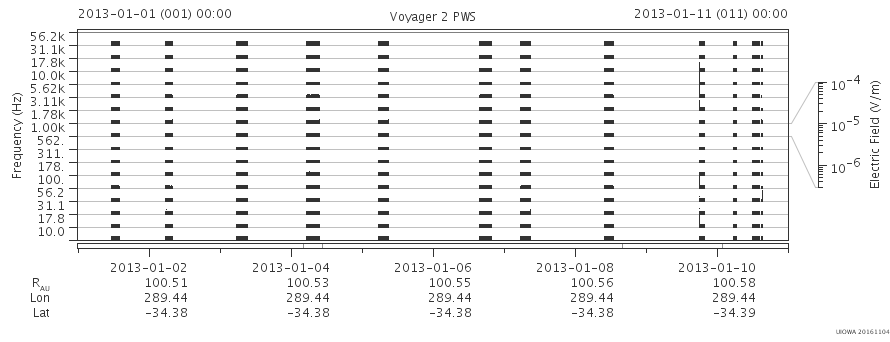 Voyager PWS SA plot T130101_130111