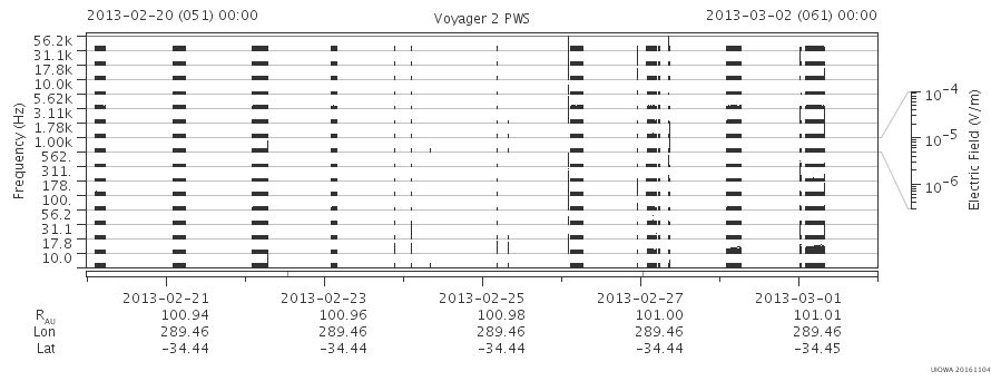Voyager PWS SA plot T130220_130302