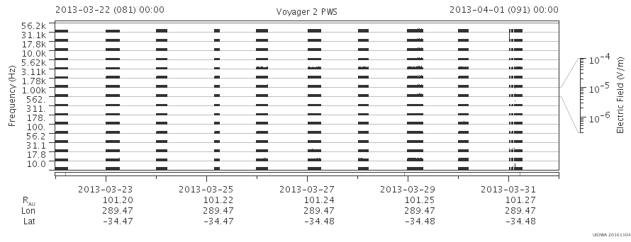 Voyager PWS SA plot T130322_130401