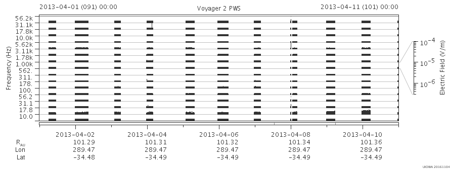 Voyager PWS SA plot T130401_130411