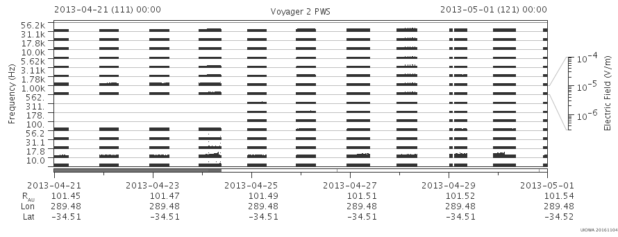 Voyager PWS SA plot T130421_130501