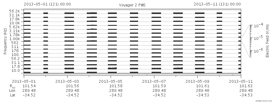 Voyager PWS SA plot T130501_130511