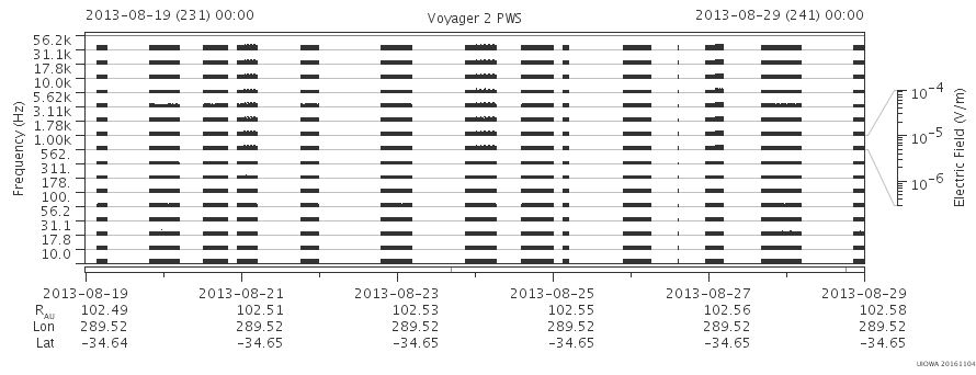 Voyager PWS SA plot T130819_130829