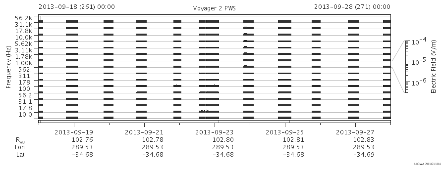 Voyager PWS SA plot T130918_130928
