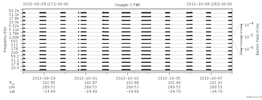 Voyager PWS SA plot T130928_131008