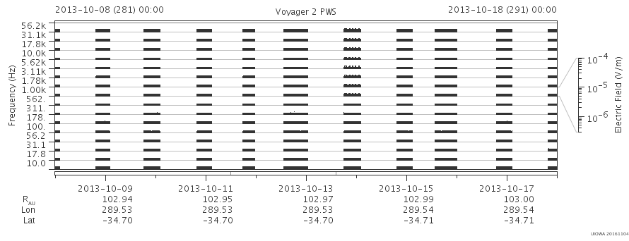 Voyager PWS SA plot T131008_131018