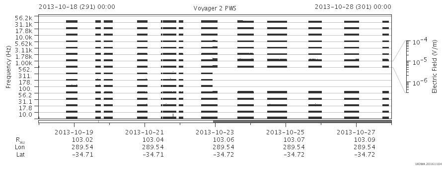 Voyager PWS SA plot T131018_131028