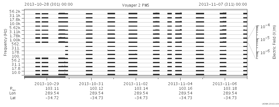 Voyager PWS SA plot T131028_131107