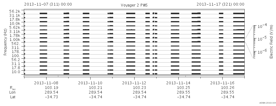 Voyager PWS SA plot T131107_131117