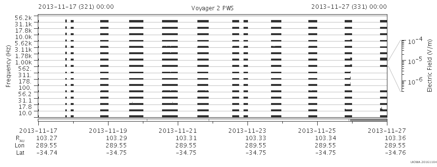 Voyager PWS SA plot T131117_131127