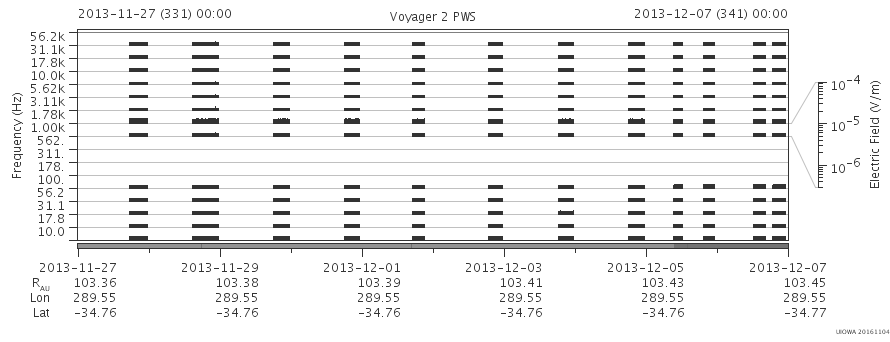 Voyager PWS SA plot T131127_131207