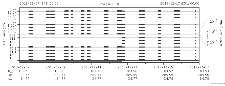Voyager PWS SA plot T131207_131217