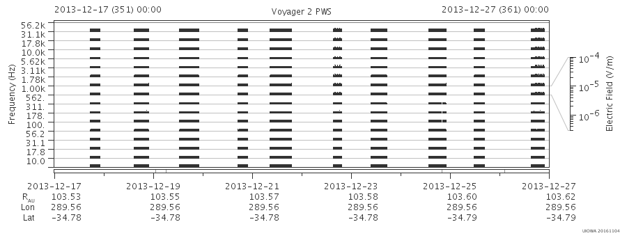 Voyager PWS SA plot T131217_131227