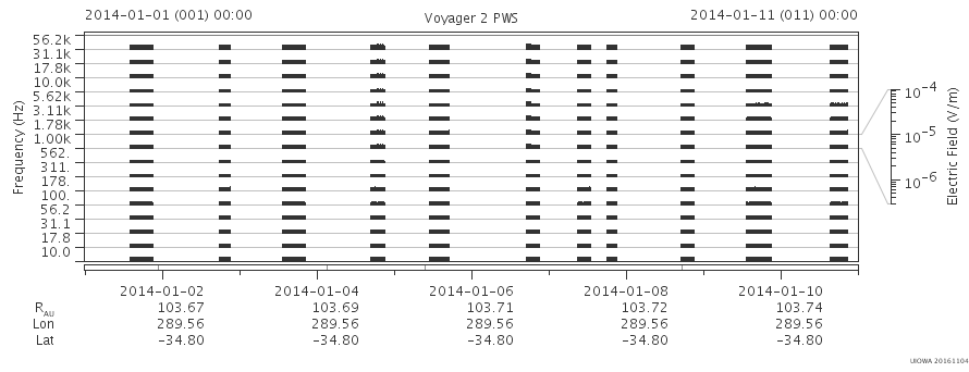 Voyager PWS SA plot T140101_140111