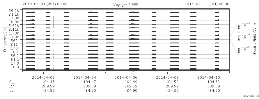 Voyager PWS SA plot T140401_140411