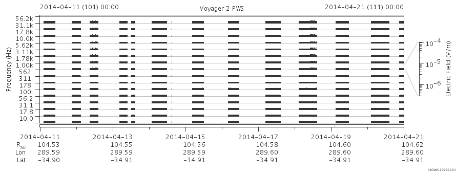 Voyager PWS SA plot T140411_140421