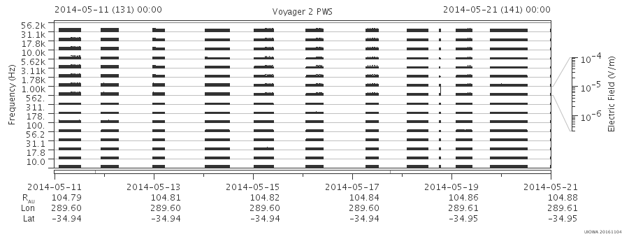 Voyager PWS SA plot T140511_140521