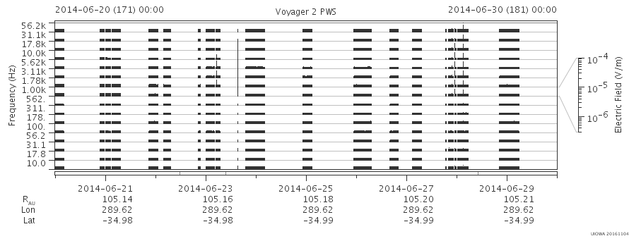 Voyager PWS SA plot T140620_140630