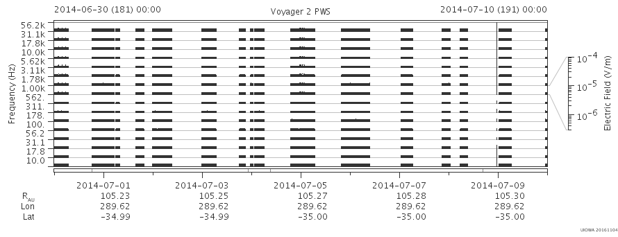 Voyager PWS SA plot T140630_140710