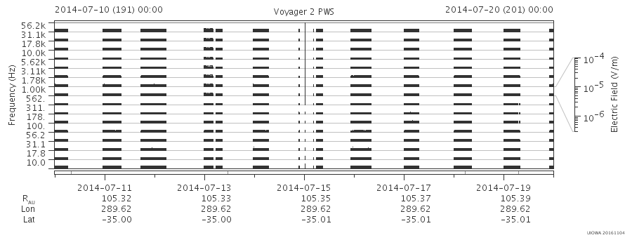 Voyager PWS SA plot T140710_140720