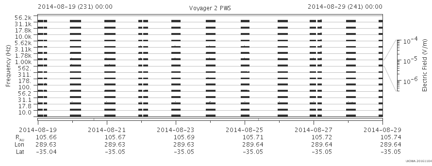 Voyager PWS SA plot T140819_140829