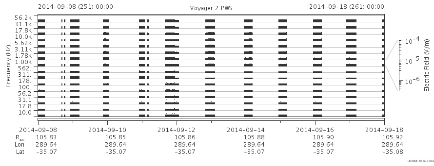 Voyager PWS SA plot T140908_140918