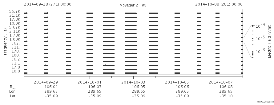 Voyager PWS SA plot T140928_141008