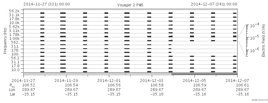 Voyager PWS SA plot T141127_141207
