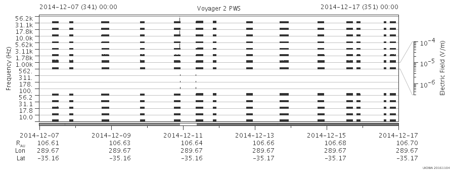 Voyager PWS SA plot T141207_141217