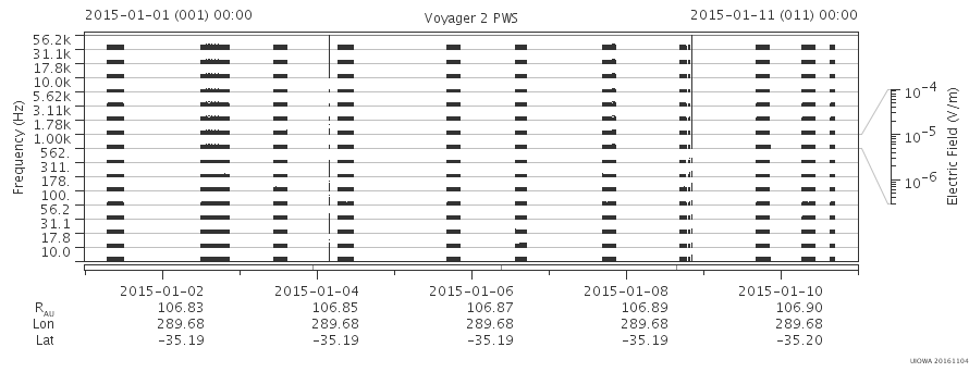Voyager PWS SA plot T150101_150111