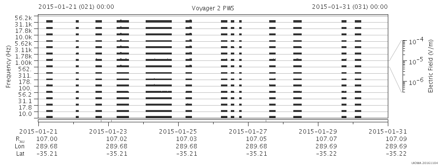 Voyager PWS SA plot T150121_150131