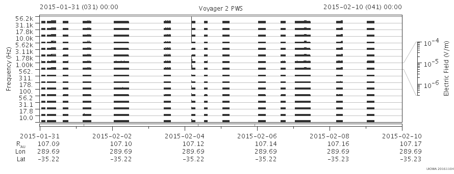 Voyager PWS SA plot T150131_150210