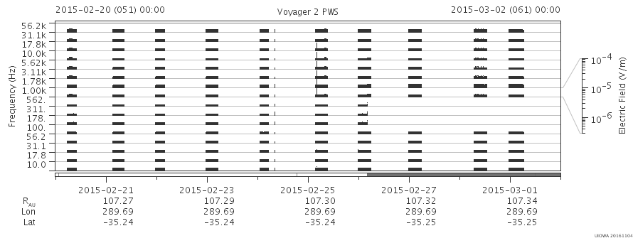 Voyager PWS SA plot T150220_150302