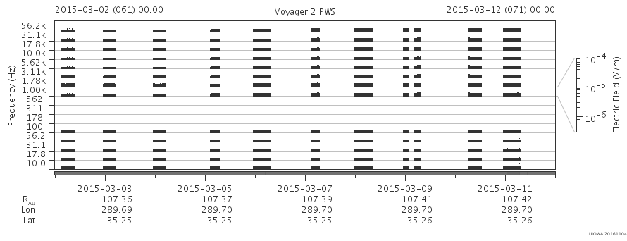Voyager PWS SA plot T150302_150312