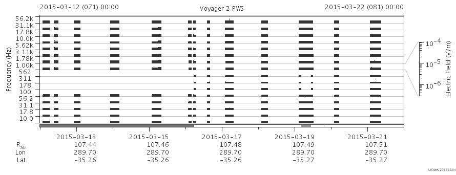 Voyager PWS SA plot T150312_150322