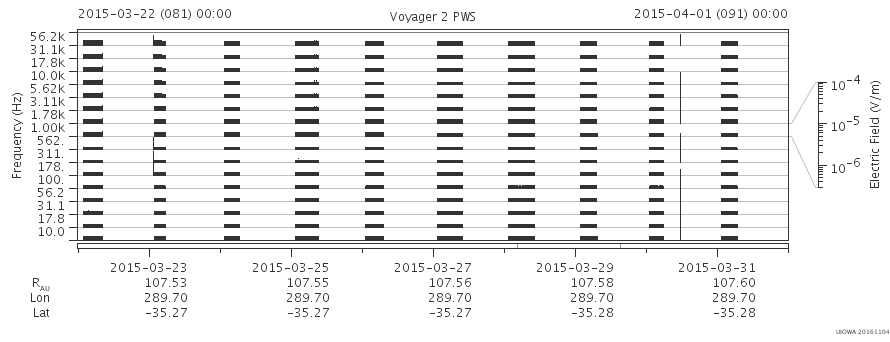 Voyager PWS SA plot T150322_150401