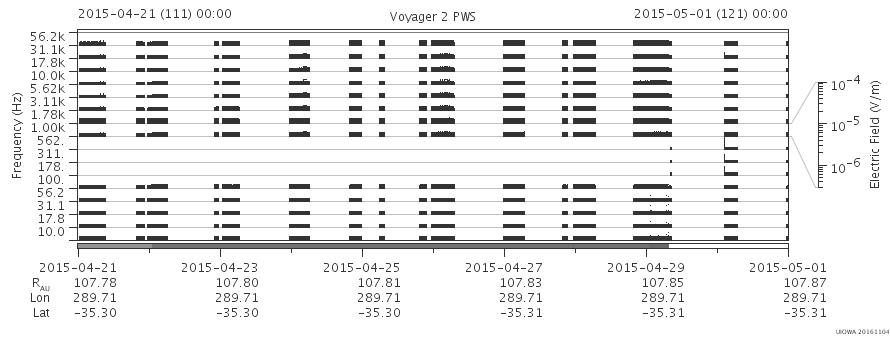 Voyager PWS SA plot T150421_150501